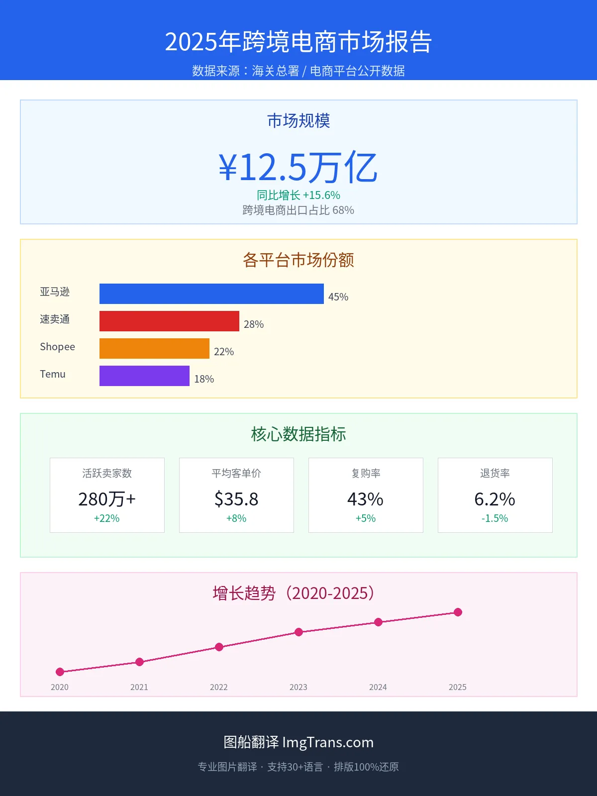 翻译前：中文信息图